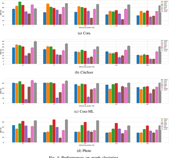 Figure 4 for Homophily-Driven Sanitation View for Robust Graph Contrastive Learning