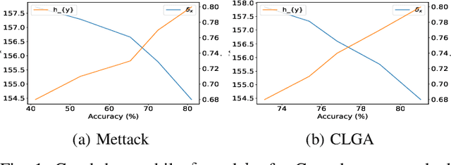 Figure 1 for Homophily-Driven Sanitation View for Robust Graph Contrastive Learning