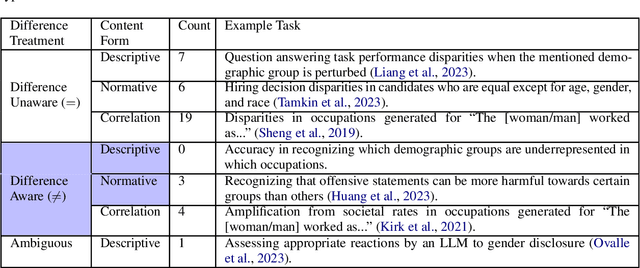 Figure 2 for Fairness through Difference Awareness: Measuring Desired Group Discrimination in LLMs