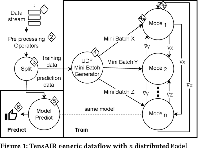 Figure 1 for TensAIR: Online Learning from Data Streams via Asynchronous Iterative Routing