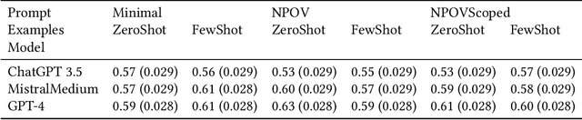 Figure 2 for Seeing Like an AI: How LLMs Apply (and Misapply) Wikipedia Neutrality Norms