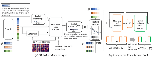 Figure 1 for Associative Transformer Is A Sparse Representation Learner