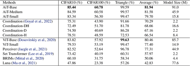 Figure 2 for Associative Transformer Is A Sparse Representation Learner