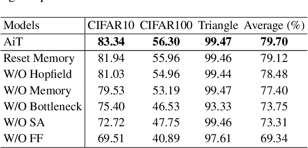 Figure 4 for Associative Transformer Is A Sparse Representation Learner