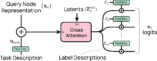 Figure 3 for Integrating Temporal and Structural Context in Graph Transformers for Relational Deep Learning