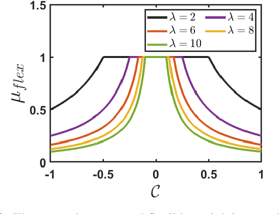 Figure 2 for Flexi-Fuzz least squares SVM for Alzheimer's diagnosis: Tackling noise, outliers, and class imbalance