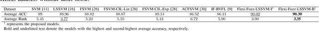 Figure 3 for Flexi-Fuzz least squares SVM for Alzheimer's diagnosis: Tackling noise, outliers, and class imbalance