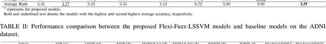 Figure 4 for Flexi-Fuzz least squares SVM for Alzheimer's diagnosis: Tackling noise, outliers, and class imbalance