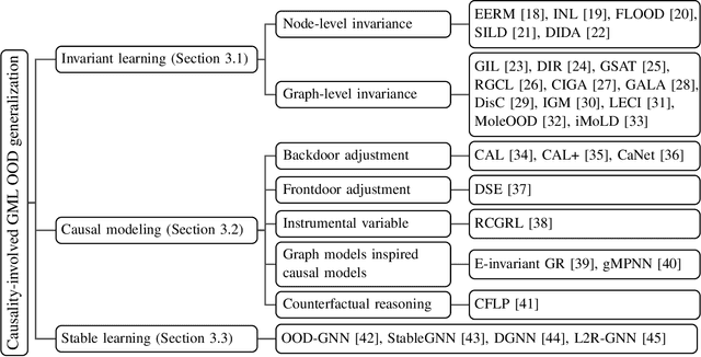 Figure 1 for A Survey of Out-of-distribution Generalization for Graph Machine Learning from a Causal View