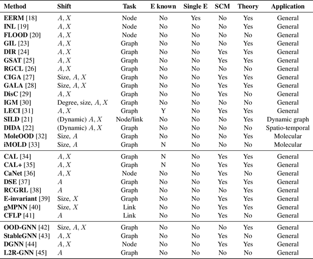 Figure 2 for A Survey of Out-of-distribution Generalization for Graph Machine Learning from a Causal View
