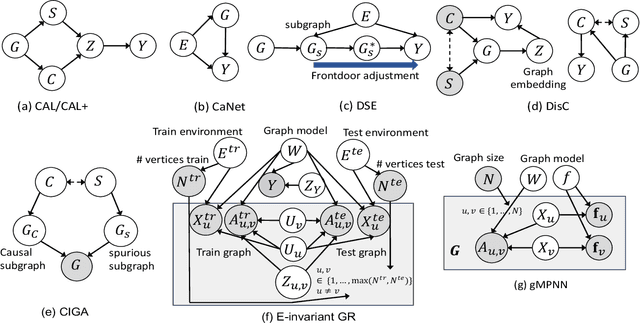 Figure 3 for A Survey of Out-of-distribution Generalization for Graph Machine Learning from a Causal View