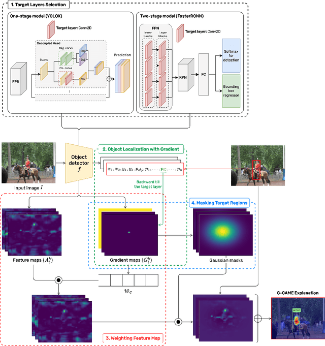 Figure 1 for Efficient and Concise Explanations for Object Detection with Gaussian-Class Activation Mapping Explainer