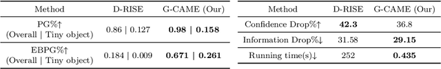 Figure 2 for Efficient and Concise Explanations for Object Detection with Gaussian-Class Activation Mapping Explainer