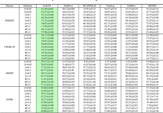Figure 1 for FedLPA: Personalized One-shot Federated Learning with Layer-Wise Posterior Aggregation
