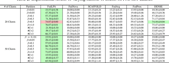 Figure 3 for FedLPA: Personalized One-shot Federated Learning with Layer-Wise Posterior Aggregation