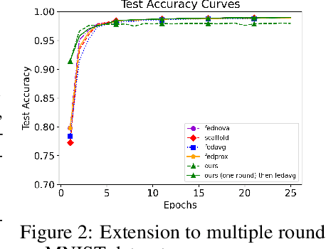 Figure 4 for FedLPA: Personalized One-shot Federated Learning with Layer-Wise Posterior Aggregation