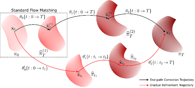 Figure 1 for Iterative Flow Matching -- Path Correction and Gradual Refinement for Enhanced Generative Modeling