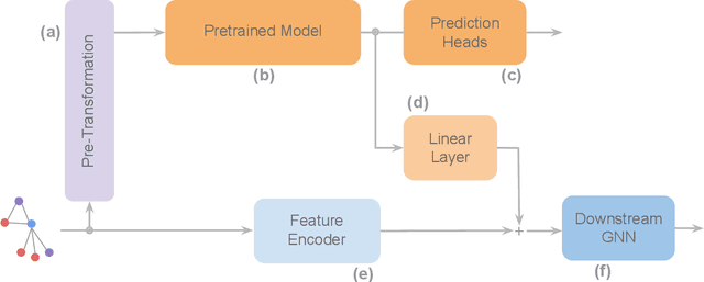 Figure 4 for Towards Foundation Models on Graphs: An Analysis on Cross-Dataset Transfer of Pretrained GNNs