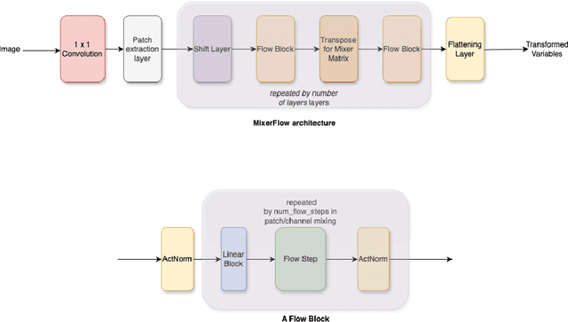 Figure 1 for MixerFlow for Image Modelling