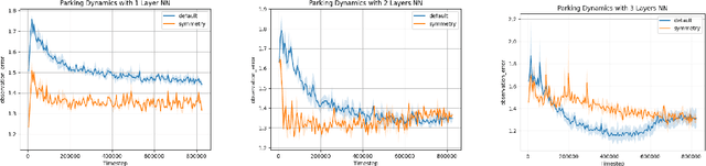 Figure 4 for Exploiting Symmetry in Dynamics for Model-Based Reinforcement Learning with Asymmetric Rewards