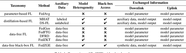 Figure 1 for Data-Free Black-Box Federated Learning via Zeroth-Order Gradient Estimation