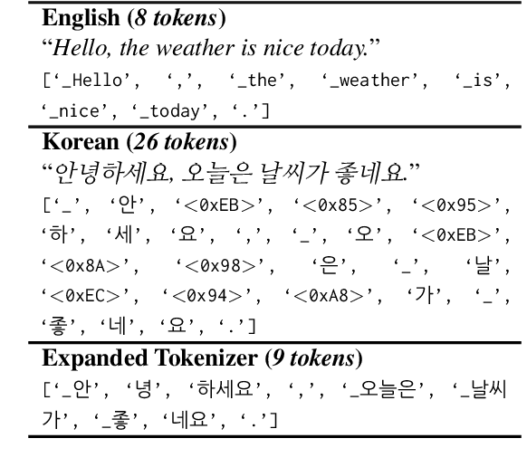 Figure 1 for Efficient and Effective Vocabulary Expansion Towards Multilingual Large Language Models