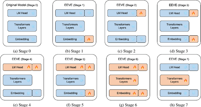 Figure 2 for Efficient and Effective Vocabulary Expansion Towards Multilingual Large Language Models