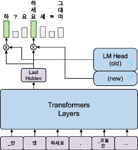 Figure 3 for Efficient and Effective Vocabulary Expansion Towards Multilingual Large Language Models