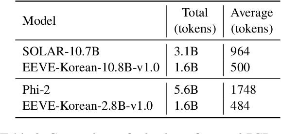 Figure 4 for Efficient and Effective Vocabulary Expansion Towards Multilingual Large Language Models