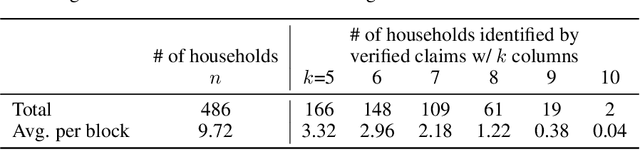 Figure 4 for Generate-then-Verify: Reconstructing Data from Limited Published Statistics