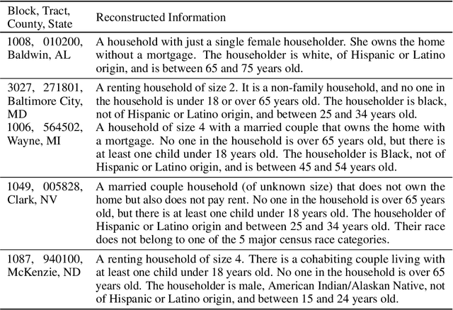 Figure 1 for Generate-then-Verify: Reconstructing Data from Limited Published Statistics