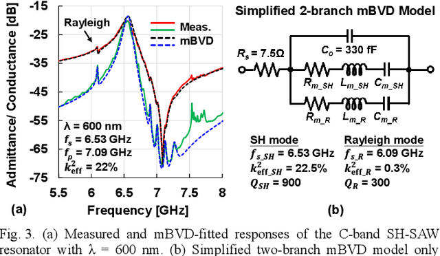 Figure 3 for C-Band Lithium Niobate on Silicon Carbide Surface Acoustic Wave Resonator with Figure-of-Merit of 124 at 6.5 GHz