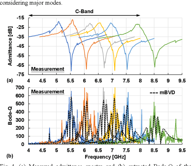 Figure 4 for C-Band Lithium Niobate on Silicon Carbide Surface Acoustic Wave Resonator with Figure-of-Merit of 124 at 6.5 GHz