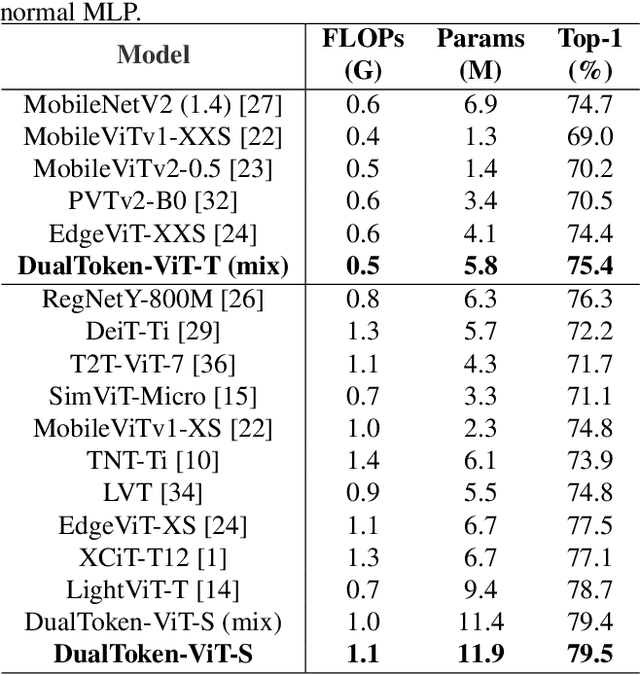 Figure 4 for DualToken-ViT: Position-aware Efficient Vision Transformer with Dual Token Fusion