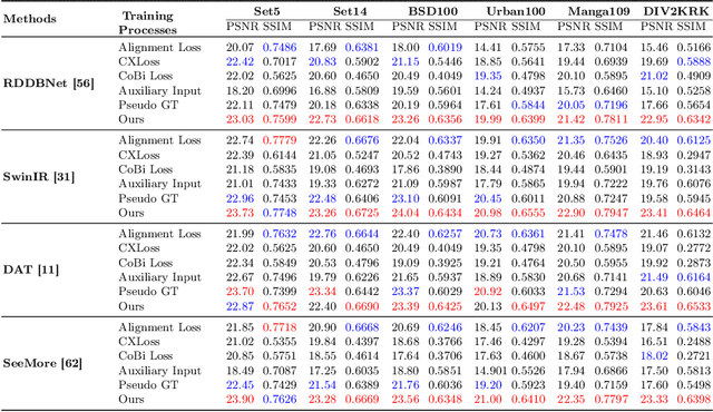 Figure 2 for Enhanced Super-Resolution Training via Mimicked Alignment for Real-World Scenes