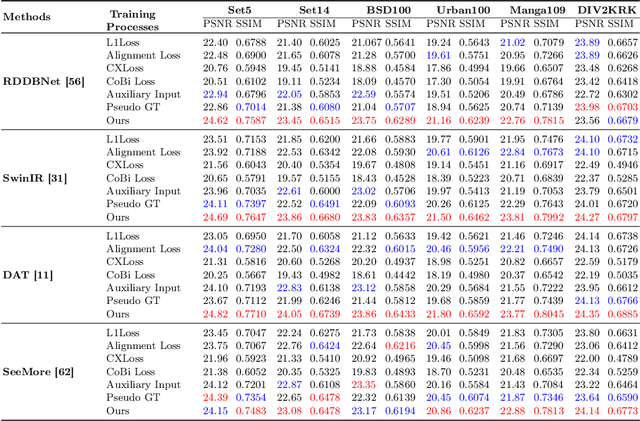 Figure 4 for Enhanced Super-Resolution Training via Mimicked Alignment for Real-World Scenes