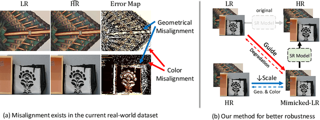 Figure 1 for Enhanced Super-Resolution Training via Mimicked Alignment for Real-World Scenes