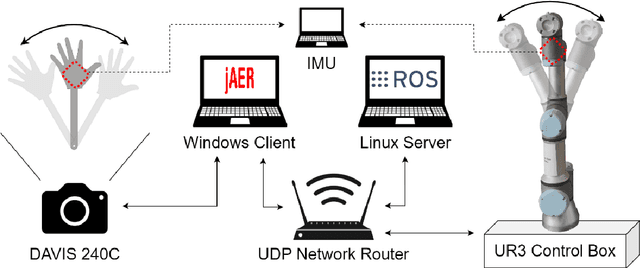 Figure 1 for Demonstration of real-time event camera to collaborative robot communication