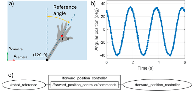 Figure 4 for Demonstration of real-time event camera to collaborative robot communication