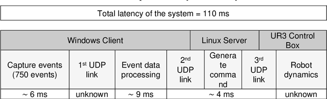 Figure 2 for Demonstration of real-time event camera to collaborative robot communication