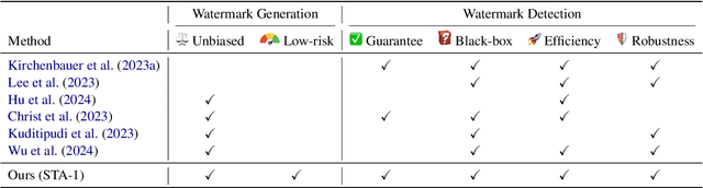 Figure 1 for A Watermark for Low-entropy and Unbiased Generation in Large Language Models