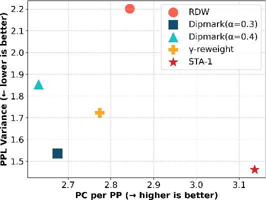 Figure 4 for A Watermark for Low-entropy and Unbiased Generation in Large Language Models