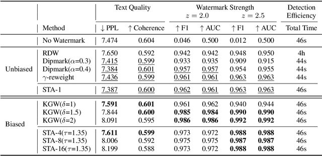 Figure 3 for A Watermark for Low-entropy and Unbiased Generation in Large Language Models