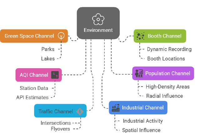 Figure 3 for Deep Reinforcement Learning for Urban Air Quality Management: Multi-Objective Optimization of Pollution Mitigation Booth Placement in Metropolitan Environments