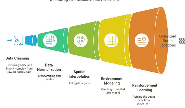 Figure 1 for Deep Reinforcement Learning for Urban Air Quality Management: Multi-Objective Optimization of Pollution Mitigation Booth Placement in Metropolitan Environments