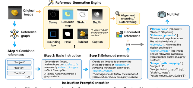 Figure 2 for MultiRef: Controllable Image Generation with Multiple Visual References