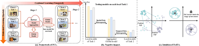 Figure 1 for Addressing Spatial-Temporal Data Heterogeneity in Federated Continual Learning via Tail Anchor