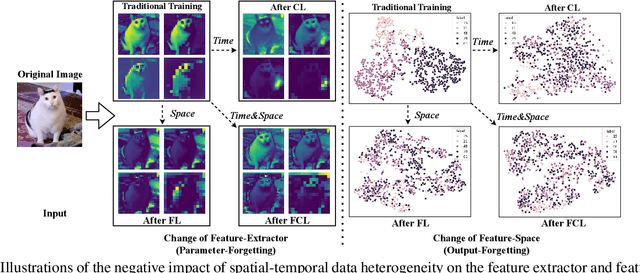 Figure 3 for Addressing Spatial-Temporal Data Heterogeneity in Federated Continual Learning via Tail Anchor