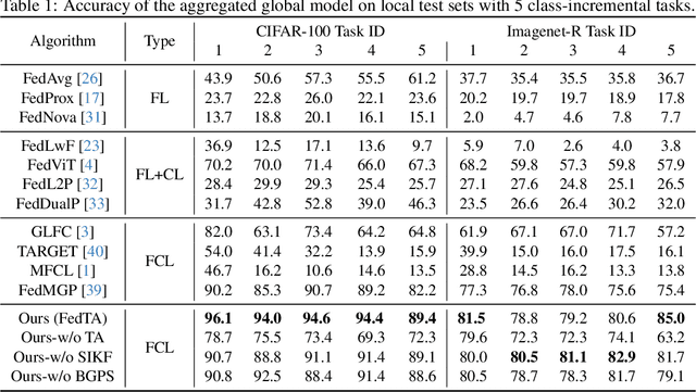 Figure 2 for Addressing Spatial-Temporal Data Heterogeneity in Federated Continual Learning via Tail Anchor