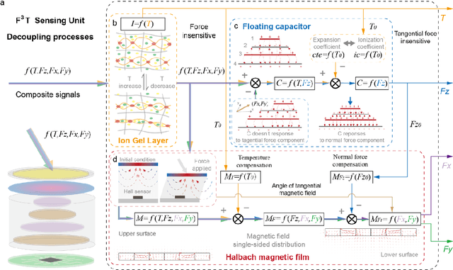 Figure 2 for F3T: A soft tactile unit with 3D force and temperature mathematical decoupling ability for robots